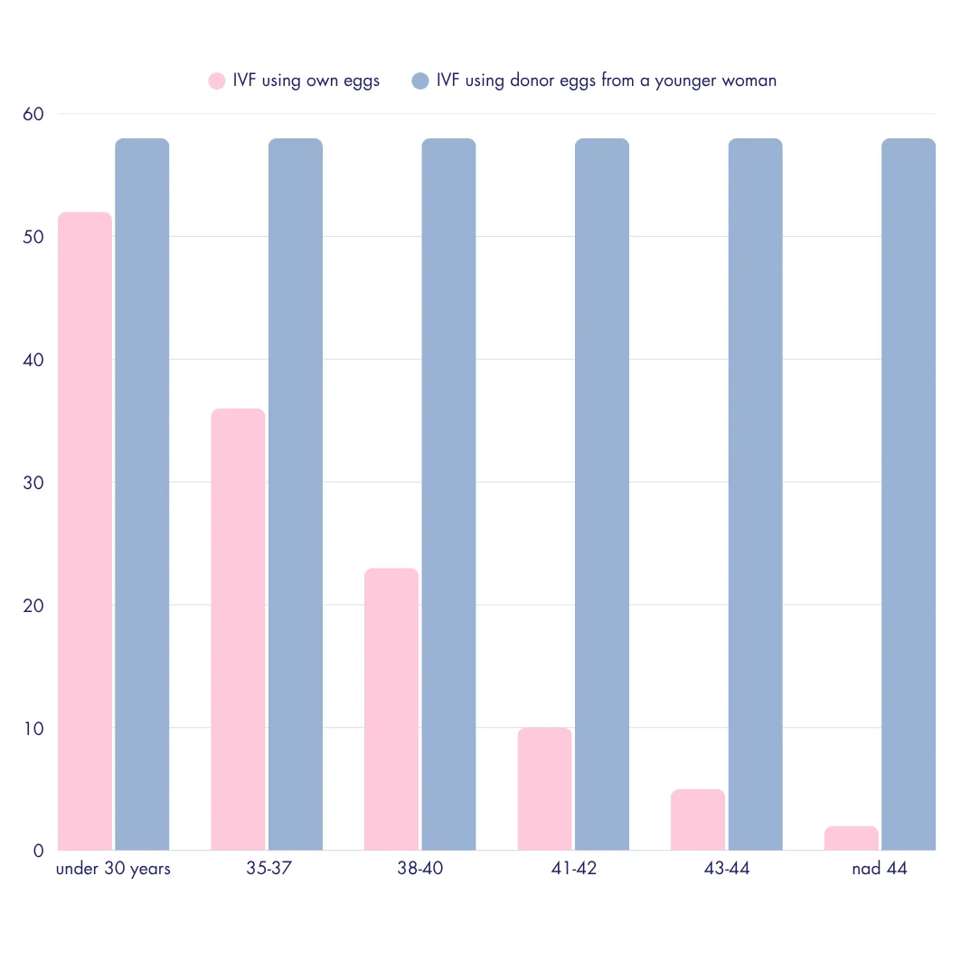 IVF success rate, IVF and age, age and fertility, woman's fertility, IVF success rate by age, donated eggs, young eggs